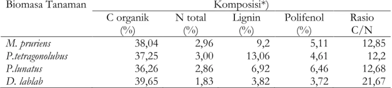 Tabel 1. Komposisi biomasa tanaman yang digunakan sebagai bahan organik. 