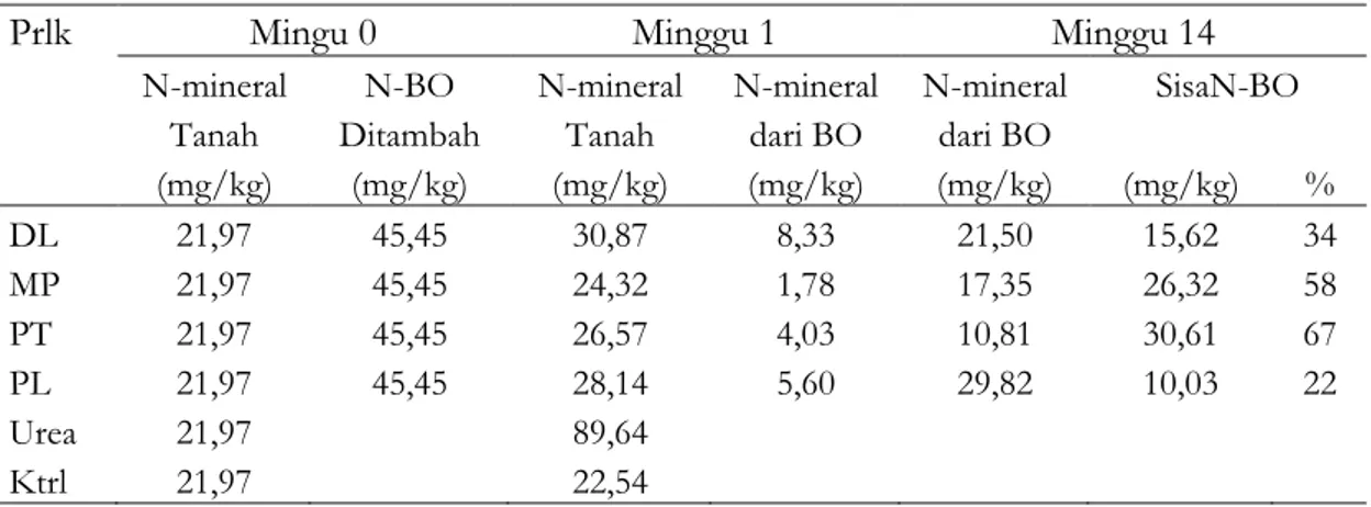 Tabel 4. Koefisien korelasi antara kualitas bahan organik dengan N mineral dalam tanah  pada minggu 1 dan 14 