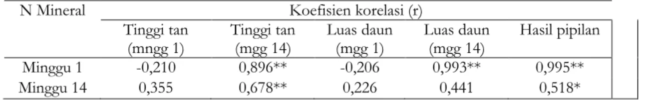 Tabel 6. Korelasi antara N mineral dengan tinggi tanaman, luas daun dan hasil jagung  pipilan