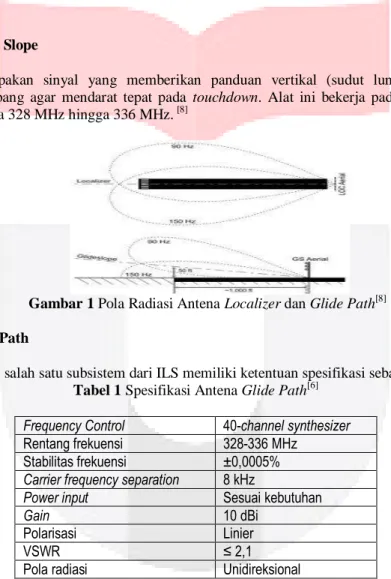 Gambar 1 Pola Radiasi Antena Localizer dan Glide Path [8] 