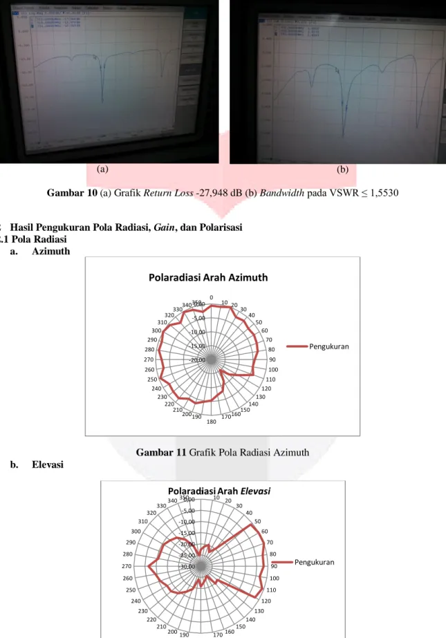 Gambar 10 (a) Grafik Return Loss -27,948 dB (b) Bandwidth pada VSWR ≤ 1,5530  