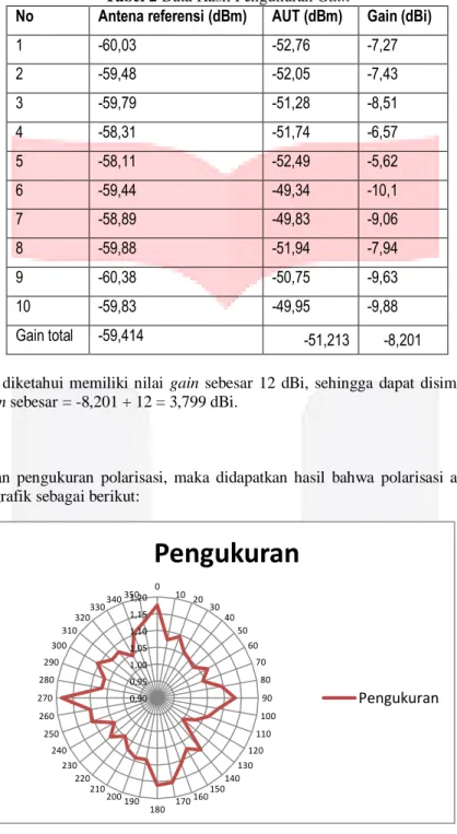 Tabel 2 Data Hasil Pengukuran Gain 