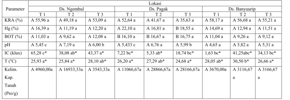 Tabel 3. Karakteristik Tanah antar Lokasi dan Waktu di Kabupaten Malang  Lokasi 