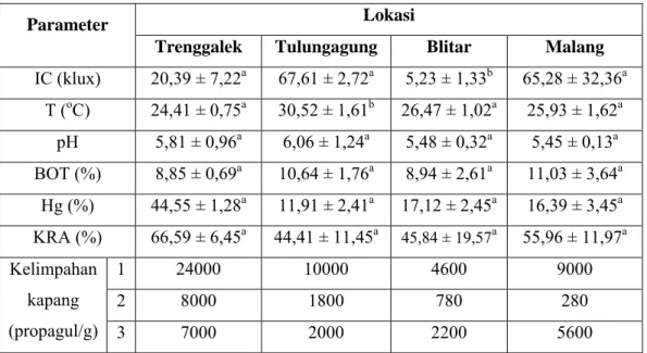 Tabel 2. Karakteristik Tanah antar Kabupaten Trenggalek, Tulungagung,  Blitar dan Malang 