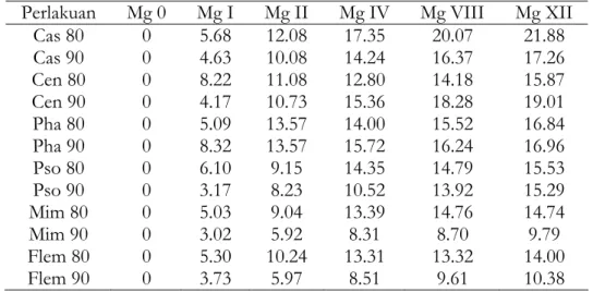 Tabel 1. Netto N mineral sisa kumulatif percoaan lapangan selama 12 minggu   Perlakuan  Mg 0  Mg I  Mg II  Mg IV  Mg VIII  Mg XII 