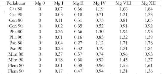 Tabel 2 Netto P tersedia sisa kumulatif percobaan lapangan minggu ke 1, 2, 4, 8 dan 12   Perlakuan  Mg 0  Mg I  Mg II  Mg IV  Mg VIII  Mg XII 