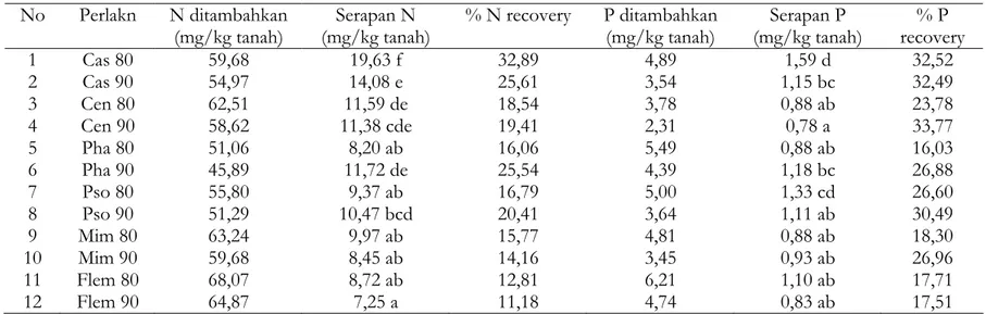 Tabel 3: Serapan N dan P oleh tanaman jagung serta% N dan% P recovery  No Perlakn N  ditambahkan  (mg/kg tanah)  Serapan N  (mg/kg tanah)  % N recovery  P ditambahkan (mg/kg tanah)  Serapan P  (mg/kg tanah)  % P  recovery  1  Cas 80  59,68  19,63 f  32,89 