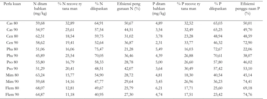 Tabel 4: Efisiensi penggunaan N dan P dari bahan organik oleh tanaman jagung pada minggu ke 12
