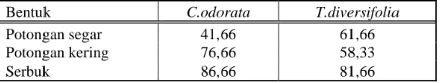 Tabel 1.   Banyaknya N total yang dilepaskan dalam dekomposisi C. odorata dan T. diversifolia selama 21  hari (%) 