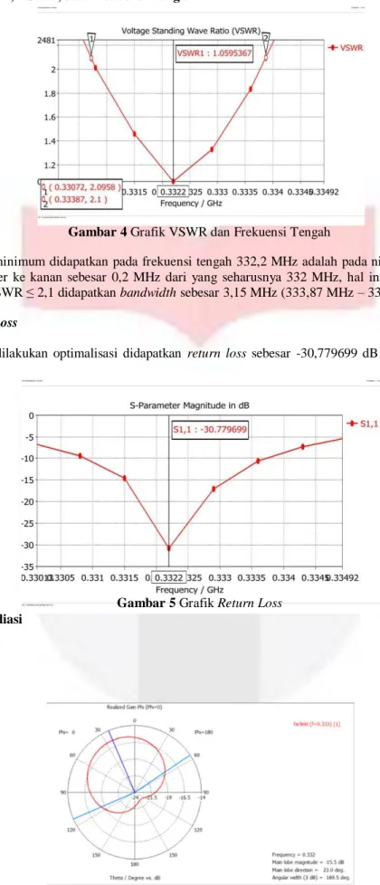 Gambar 6 Grafik Pola Radiasi Azimuth a.      Bandwidth, VSWR, dan Frekuensi Tengah 