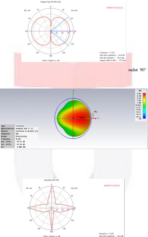 Gambar 7 Grafik Pola Radiasi Elevasi 