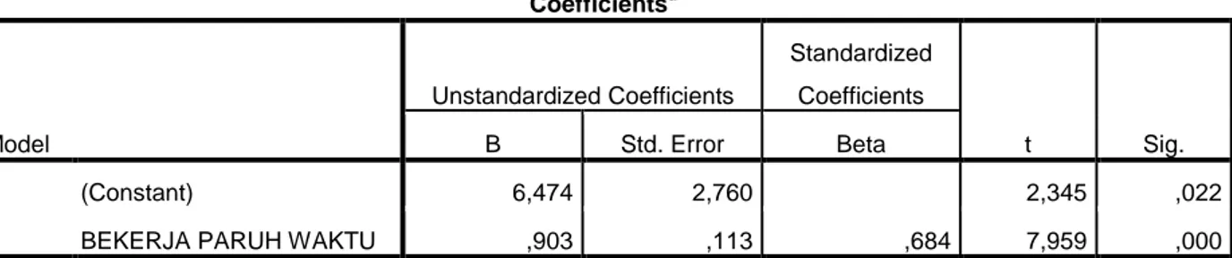 Tabel 4.8 Coefficients  Coefficients a Model  Unstandardized Coefficients  Standardized Coefficients  t  Sig