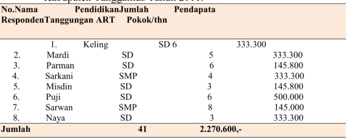 Tabel  2.  Jumlah  Pendapatan  Sebagai  Petani  Kopi  Di  Pekon  Tirom  Kecamatan  Pematang  Sawa  Kabupaten Tanggamus Tahun 2011