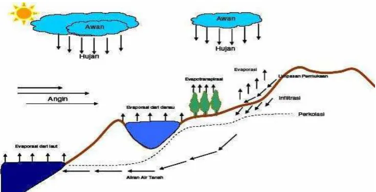 Gambar 2.1 Daur Hidrologi 