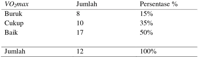 Tabel 4. 5 Tingkat Vo2max penghuni kos Nur Arief Rt 02/ Rw 01  Makam haji. 