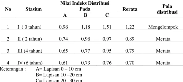 Tabel 3. Indeks Distribusi Arthropoda dalam tanah untuk tiap lapisan tanah pada                  tiap stasiun