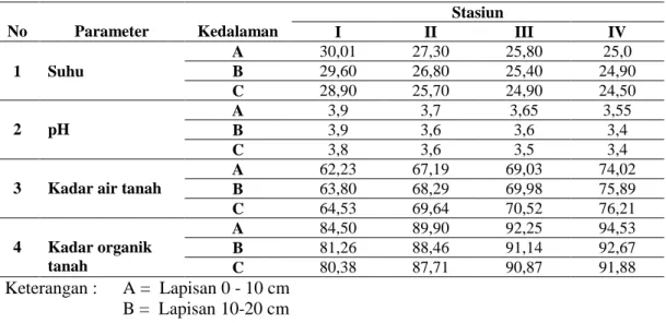 Tabel 4. Rerata Faktor Fisika dan Kimia Pada Tiap Stasiun Pengamatan  No  Parameter  Kedalaman  Stasiun  I II  III  IV  1  Suhu  A  30,01  27,30  25,80  25,0 B 29,60 26,80 25,40  24,90  C  28,90  25,70  24,90  24,50  2  pH  A  3,9  3,7  3,65  3,55 B 3,9 3,