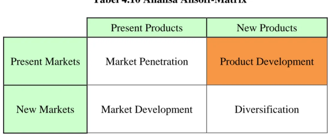Tabel 4.10 Analisa Ansoff-Matrix 