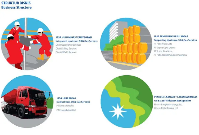 Gambar 4.4 Struktur Bisnis 