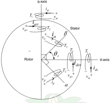 Gambar 2.16  Transformasi variabel rotor dari nilai aktual ke nilai khayalan 