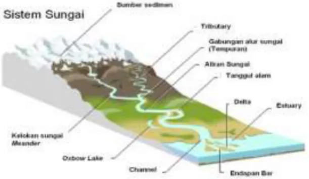 Gambar 1 Sistem Sungai 