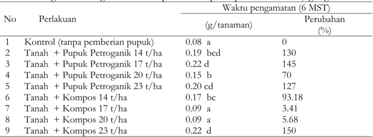 Tabel 2. Pengaruh Petroganik dan kompos terhadap serapan N tanaman jagung 
