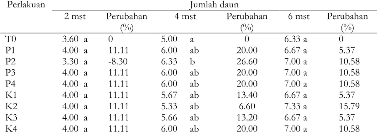 Tabel 5. Pengaruh Petroganik dan kompos terhadap jumlah daun tanaman jagung Pada  beberapa umur tanaman 