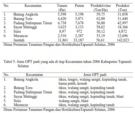 Tabel 5. Jenis OPT padi yang ada di tiap Kecamatan tahun 2006 Kabupaten Tapanuli  Selatan 
