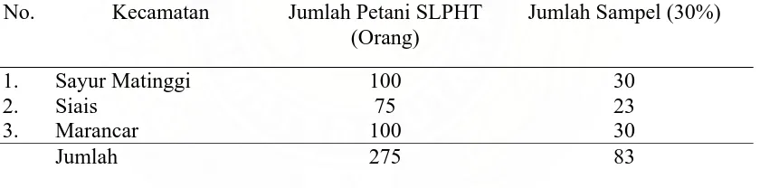 Tabel 8. Jumlah sampel berdasarkan Kecamatan yang ikut SLPHT  