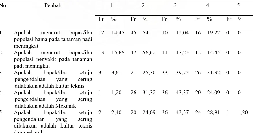 Tabel 14.  Penerapan PHT pada tanaman padi di Tapanuli Selatan pada petani yang tidak ikut SLPHT dilihat dari aspek ekologi  