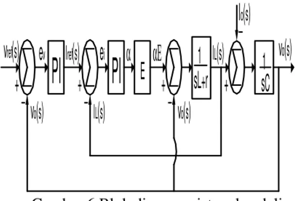 Gambar 6 Blok diagram sistem kendali  konverter dengan kendali loop ganda. 