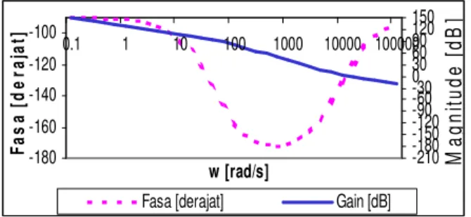 Gambar 7 Respon bode plot  T i  (s) dari fungsi alih  terbuka  pengendali  arus  dengan  K p   =  0,31  dan   margin fasa 30 0 