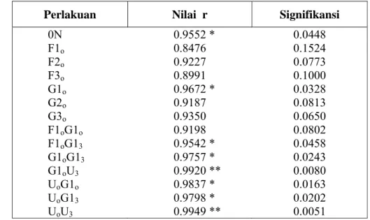 Tabel 2. Hasil uji korelasi antara jumlah N mineral kumulatif dilepaskan dengan model   serapan N jagung