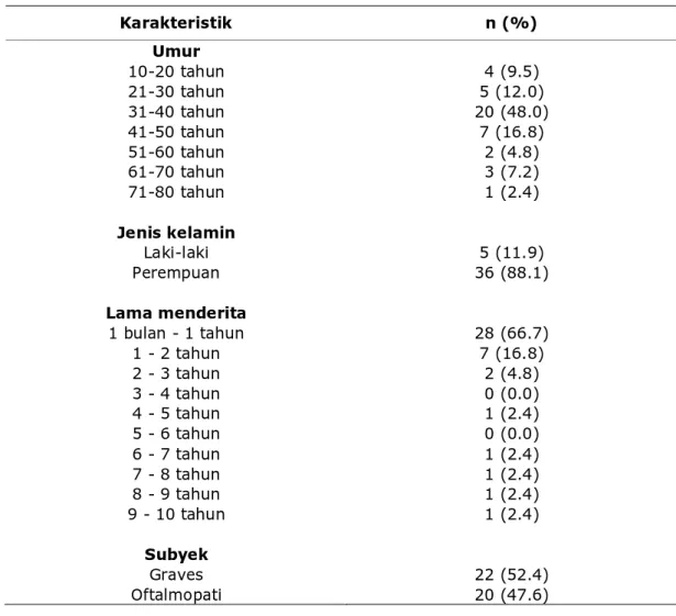 Tabel 1. Karakteristik subyek penelitian  Karakteristik  n (%)  Umur  10-20 tahun  4 (9.5)  21-30 tahun  5 (12.0)  31-40 tahun  20 (48.0)  41-50 tahun  7 (16.8)  51-60 tahun  2 (4.8)  61-70 tahun  3 (7.2)  71-80 tahun  1 (2.4)  Jenis kelamin  Laki-laki  5 