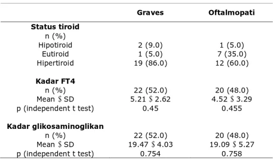 Tabel 2.  Status tiroid, kadar FT4 dan kadar glikosaminoglikans penderita  Graves dan oftalmopati 