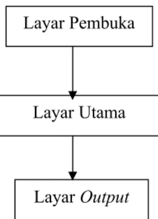 Gambar 3.6 Struktur Rancangan LayarLayar Pembuka