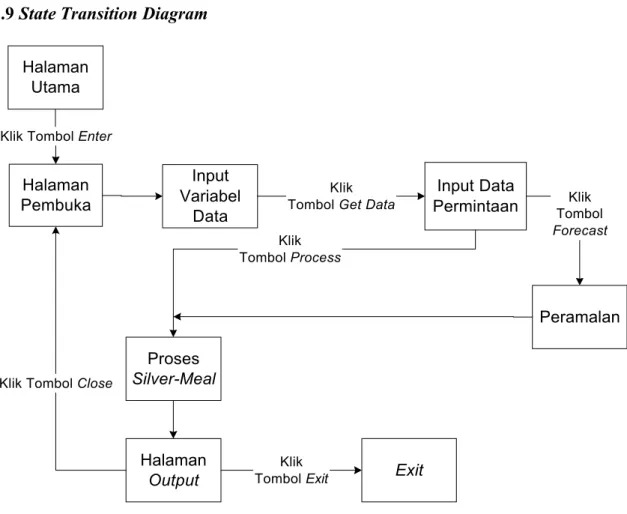 Gambar 3.7 State Transition Diagram Program