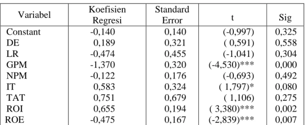 Tabel Hasil Regresi Berganda  Variabel  Koefisien  Regresi  Standard Error  t  Sig  Constant  DE  LR  GPM  NPM  IT  TAT  ROI  ROE  -0,140 0,189 -0,474 -1,370 -0,122 0,583 0,751 0,655 -0,475  0,140 0,321 0,455 0,320 0,176 0,324 0,679 0,194 0,167  (-0,997) (