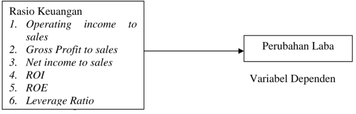 Gambar II.1  KERANGKA PEMIKIRAN                                                                                                       Variabel Dependen                  Variabel independen                  Variabel Independen  G