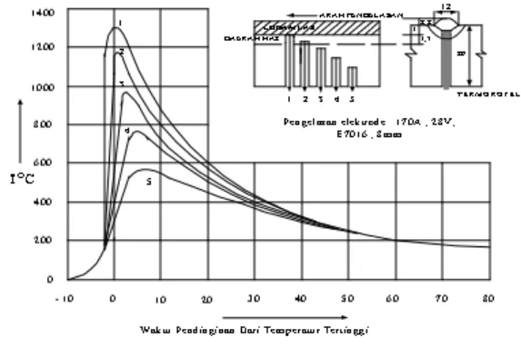 Gambar 2.3 Siklus termal daerah las  ( sumber: Teknologi pengelasan logam )  Dari grafik diatas dapat dilihat 