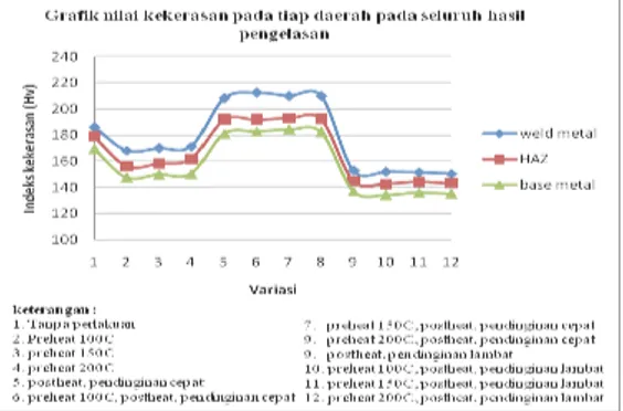 Gambar 4.1 Nilai kekerasan rata-rata tiap titik  pengujian 