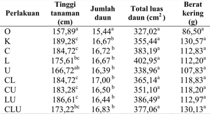 Tabel 2. Hasil pengukuran parameter pertumbuhan jagung (Z. 