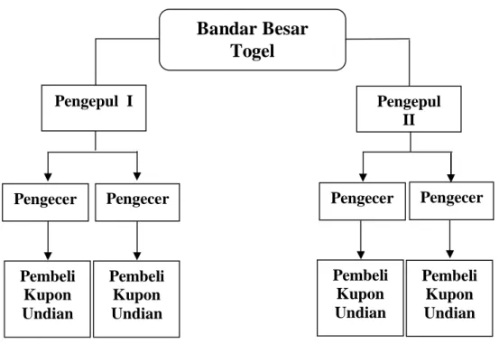 Diagram Alur Bentuk Perjudian Togel 