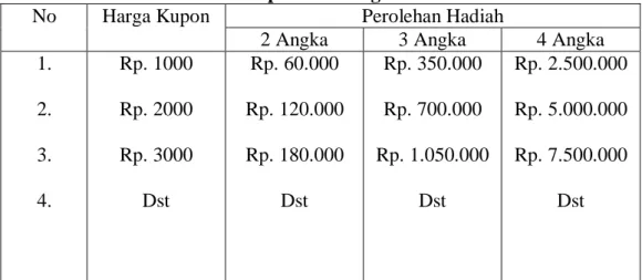 Tabel Kalkulasi Hadiah yang Ditawarkan Kepada Para Pembeli  Kupon Judi Togel 