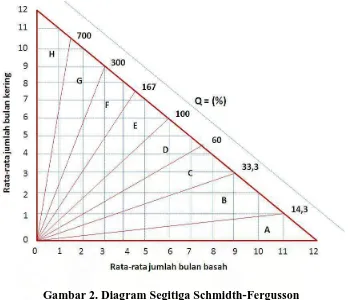 Tabel 4. Zona Agroklimat Schmidth-Fergusson 