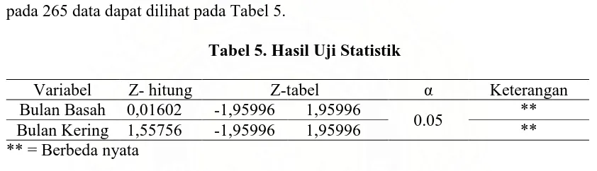 Tabel 5. Hasil Uji Statistik 