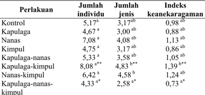 Tabel 1. Nilai rata-rata jumlah individu, jumlah jenis, dan indeks  keanekaragaman mesofauna tanah pada plot percobaan
