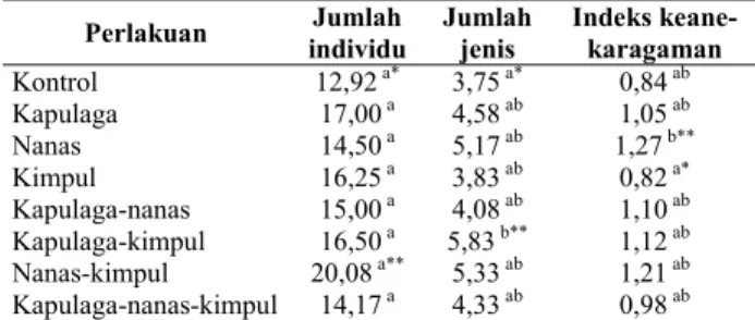 Tabel 2. Nilai rata-rata jumlah individu, jumlah jenis dan indeks  keanekaragaman makrofauna dalam tanah pada plot percobaan