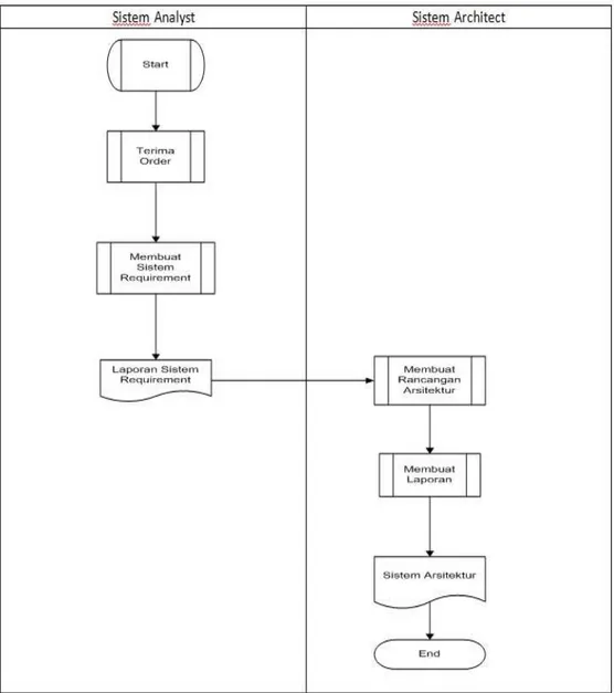 Diagram Aliran Dokumen Tim Teknis 