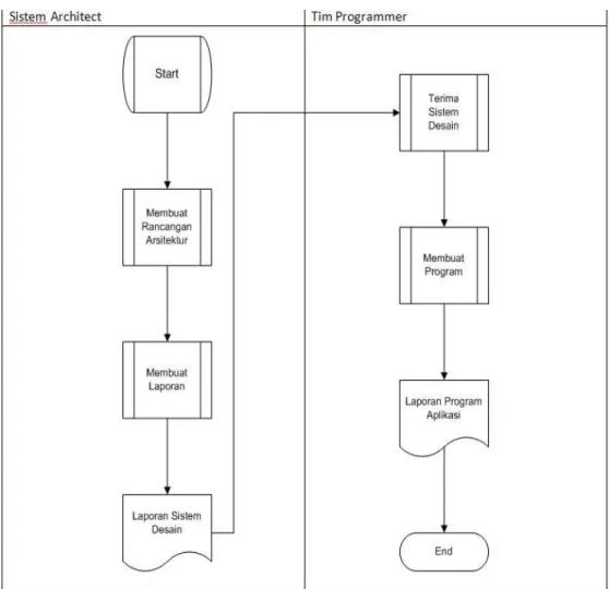Diagram Aliran Dokumen Tim Programing 